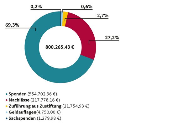 Diagramm mit den Spendeneinnahmen aus dem Jahr 2022