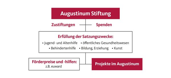Die Augustinum Stiftung ermöglicht durch Zustiftungen und Spenden Projekte im Augustinum