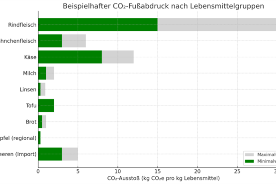 Eine Grafik, die beispielhaft den CO2-Fußabdruck einiger Lebensmittelgruppen darstellt