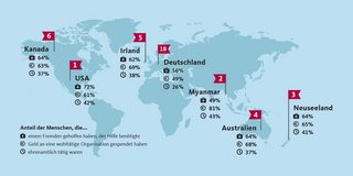 Spenden- und Hilfsbereitschaft im weltweiten Vergleich